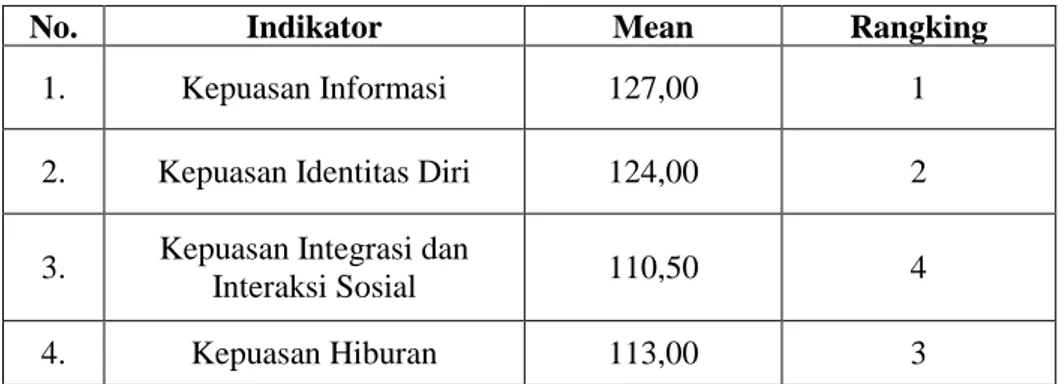 Tabel 4.14 Hasil Persentase Kepuasan 