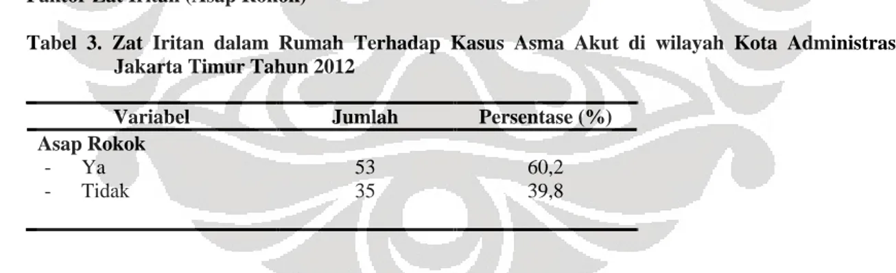 Tabel  3.  Zat  Iritan  dalam  Rumah  Terhadap  Kasus  Asma  Akut  di  wilayah  Kota  Administrasi  Jakarta Timur Tahun 2012 
