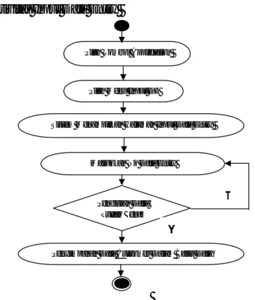 Gambar 3.16   Diagram Akivitas Input Data Post Paid 