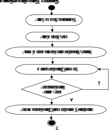 Gambar 3.18  Diagram Akivitas Input Data Aktivasi 