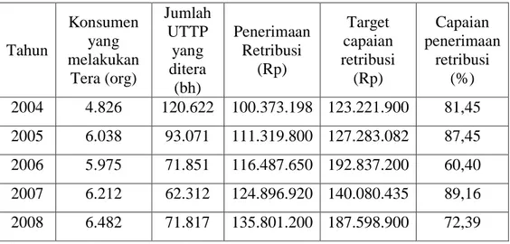Tabel 1.   Distribusi Tera dan Capaian Penerimaan Retribusi Propinsi  Lampung   Tahun  Konsumen yang  melakukan  Tera (org)  Jumlah UTTP yang ditera  (bh)  Penerimaan Retribusi (Rp)  Target  capaian  retribusi (Rp)  Capaian   penerimaan retribusi (%)   2004  4.826  120.622  100.373.198  123.221.900  81,45  2005  6.038  93.071  111.319.800  127.283.082  87,45  2006  5.975  71.851  116.487.650  192.837.200  60,40  2007  6.212  62.312  124.896.920  140.080.435  89,16  2008  6.482  71.817  135.801.200  187.598.900  72,39  Sumber: UPTD Metrologi Lampung, 2008  