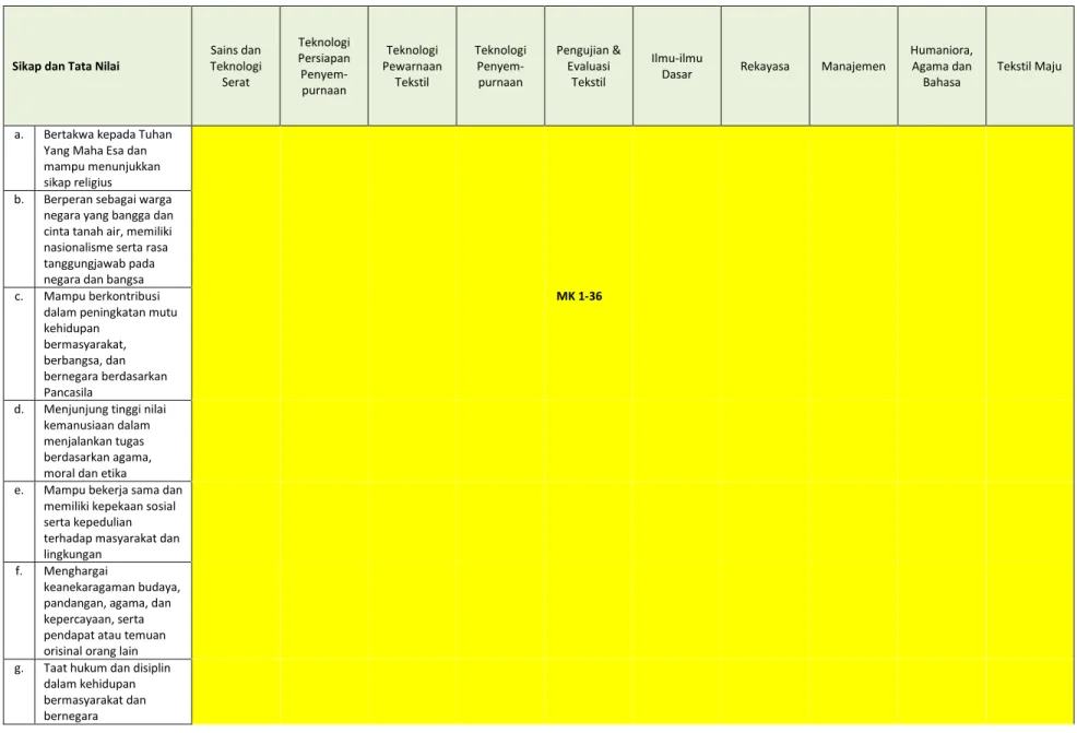 Tabel 2.3 Bahan Kajian dan Mata Kuliah Program Studi Kimia Tekstil yang Diturunkan dari Learning Outcomes 