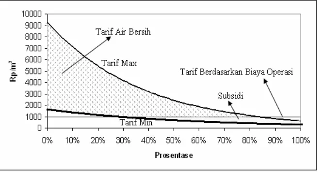 Gambar 6 : Grafik Subsidi Silang  ATP Tarif Air Bersih  