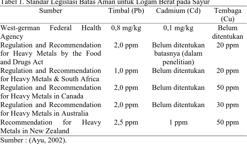 Tabel 1. Standar Legislasi Batas Aman untuk Logam Berat pada Sayur Sumber Timbal (Pb) Cadmium (Cd) 