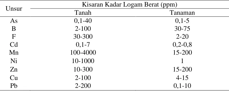 Tabel 2. Kisaran Logam Berat  Sebagai Pencemar dalam Tanah dan Tanaman. 