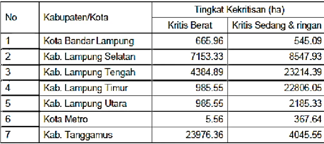 Tabel 1.  Tingkat kekritisan lahan di kabupaten/kota WS Seputih-Sekampung 