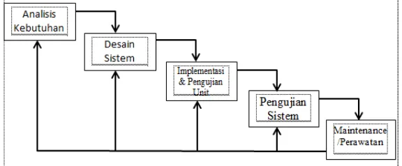 Gambar 1. Model Waterfall (Agus Mulyanto : 2009) 
