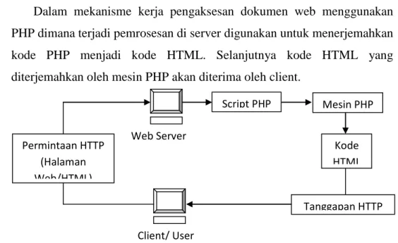 Gambar 6. Desain Teknologi Menggunakan PHP 