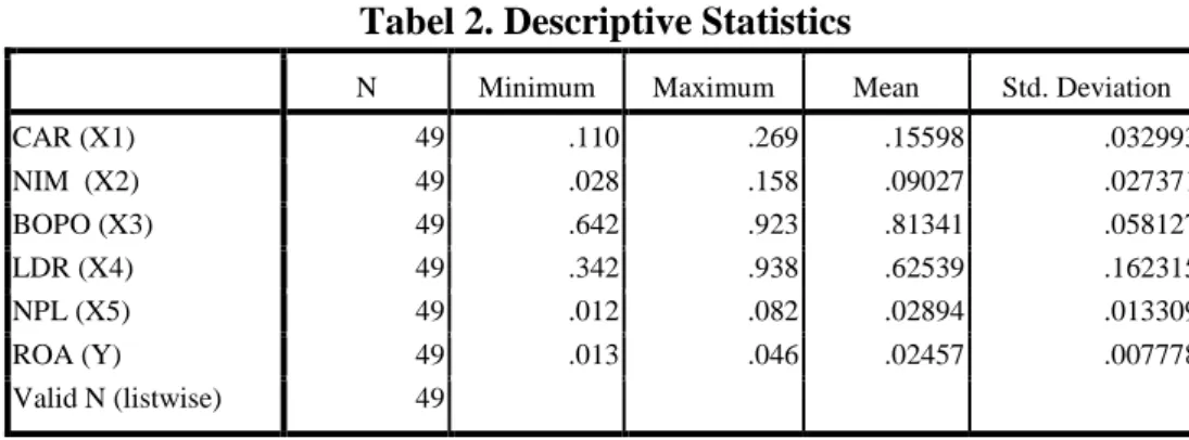 Tabel 2. Descriptive Statistics 