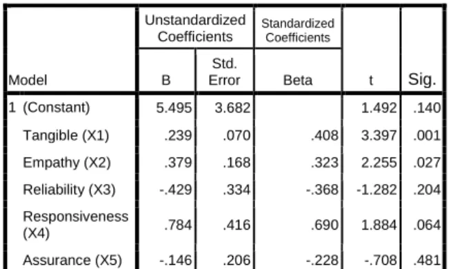 Tabel 1 Hasil Uji Regresi Berganda  Coefficients a Model  Unstandardized Coefficients  Standardized Coefficients t  Sig.B Std
