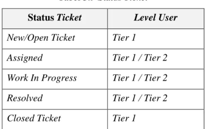 Tabel 3.9 Status Ticket   Status Ticket  Level User  New/Open Ticket  Tier 1 