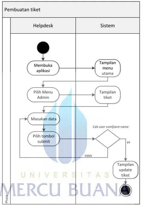 Gambar 3.8 Diagram aktivitas membuat tiket 