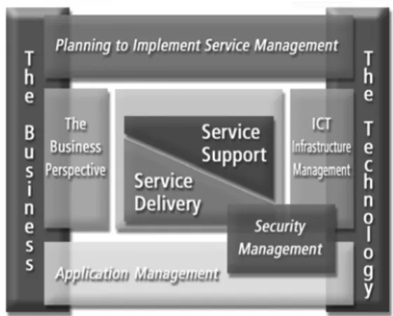 Gambar 1 menunjukkan seluruh area  disiplin ITIL framework. Gambar tersebut juga  mengilustrasikan hubungan area disiplin bisnis  dan teknologi
