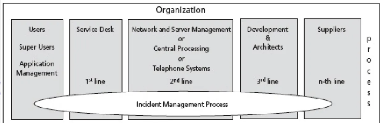 Gambar 3 Posisi proses incident management dalam fungsi atau departemen suatu organisasi IT