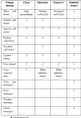 Tabel 2 Matriks fungsi-akses pengguna  sistem manajemen service desk 