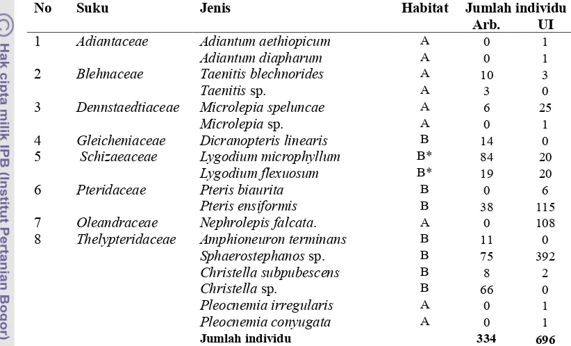 Tabel 1 Keanekaragaman suku, jenis, habitat, penyebaran dan jumlah individu  tumbuhan paku terestrial di hutan kota UI dan Arboretum Cibubur