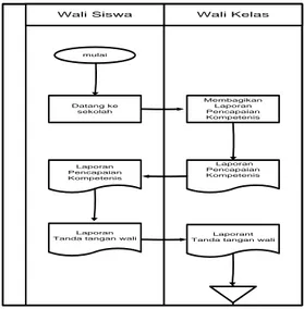 Gambar 1 Flowchart pengaksesan  laporan nilai rport 