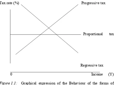 Figure 1.1: Graphical expression of the Behaviour of the forms of 