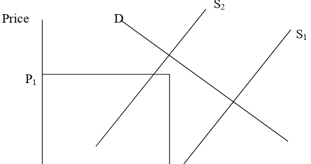Figure 1.2: Incidence of Tax – inelastic demand 