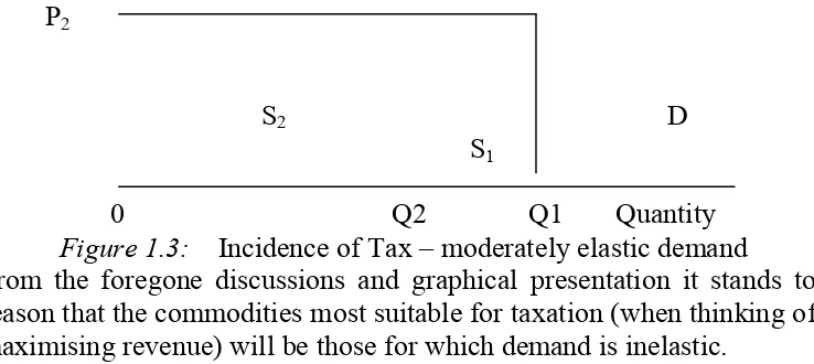 Figure 1.3: Incidence of Tax – moderately elastic demand  