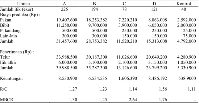 Tabel 4.  Analisis usaha ternak itik petelur (Itik Ratu) antara 6-7 bulan produksi di Desa Handil Gayam 