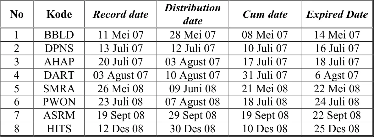 Tabel 3. Emiten yang membagikan saham bonus berdasarkan listing date, record 