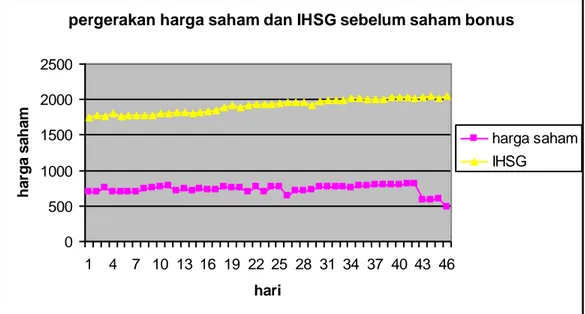Gambar 3. Grafik periode pengamatan pergerakan harga saham dan IHSG emiten  sebelum melakukan penerbitan saham bonus 