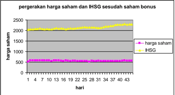 Gambar 4. Grafik periode pengamatan pergerakan harga saham dan IHSG emiten  sesudah melakukan penerbitan saham bonus 
