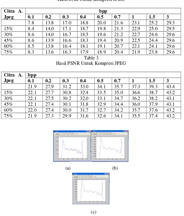 Table 3  Hasil PSNR Untuk Kompresi JPEG 