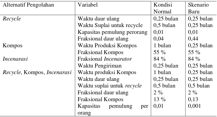 Tabel 2.  Skenario pengolahan sampah pada kondisi normal dan baru 
