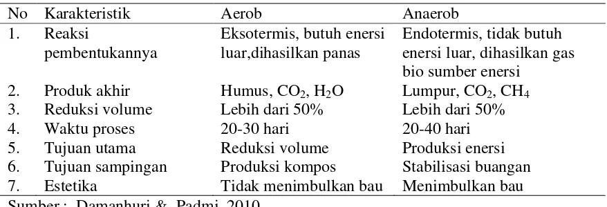 Tabel 3 Perbandingan pengomposan aerob dan anaerob 