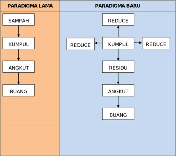Gambar 3 Paradigma Pengelolaan Sampah 