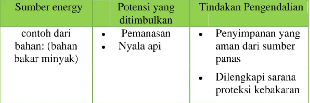 Tabel 2.3. Sumber Energy dan potensi yang ditimbulkan    