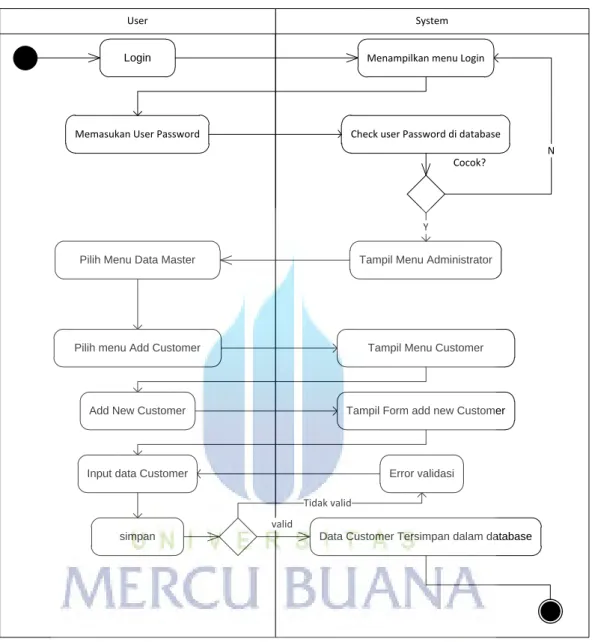 Gambar 3.5-3 Activity Diagram Create data Customer  Table 3.5-3 Keterangan Activity Diagram Create Dat Customer  Nama Activity Diagram  Create Data Customer 