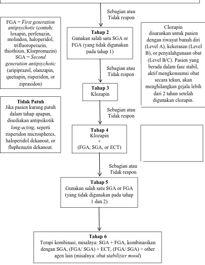 Gambar 2.1 Algoritma farmakoterapi untuk skizofrenia  Sumber: “Pharmacotherapy: A Pathophysiologic Approach”(Dipiro, dkk.,2008) 