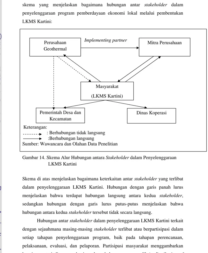 Gambar 14. Skema Alur Hubungan antara Stakeholder dalam Penyelenggaraan LKMS Kartini