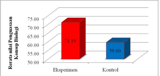Tabel  4.1 menunjukkan rata-rata  kelompok eksperimen lebih  tinggi dari kontrol, rata-rata kelompok eksperimen adalah 71,1 sedangkan kelompok  kontrol 59,6