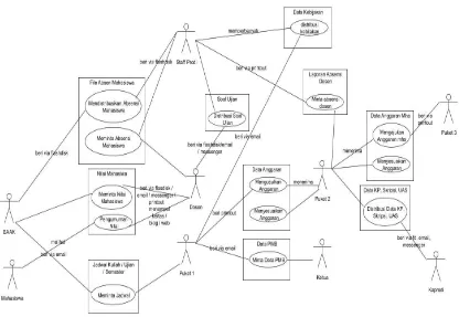 Gambar 1.1 Use Case Diagram Proses Distribusi File Dokumen Office di STIKOM DB Jambi