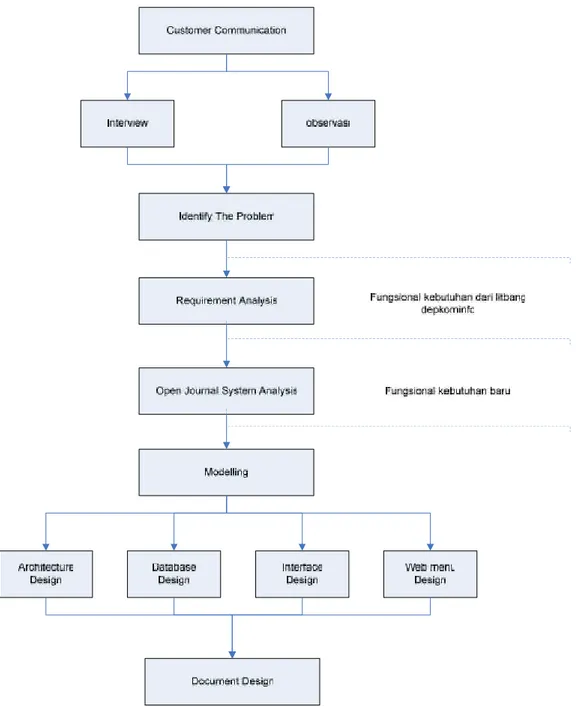Gambar 1. WebApp Process Framework