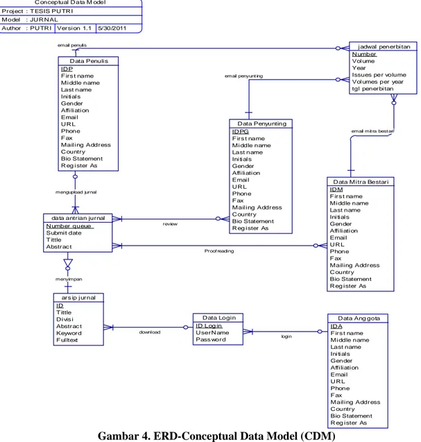 Gambar 4. ERD-Conceptual Data Model (CDM)