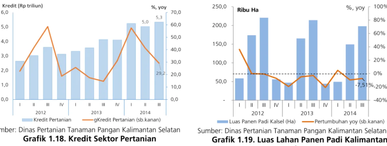 Grafik 1.18. Kredit Sektor Pertanian 