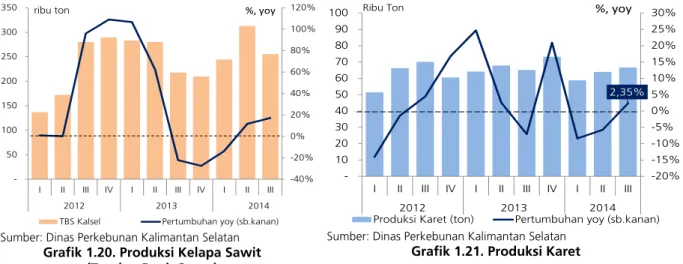 Grafik 1.21. Produksi Karet 