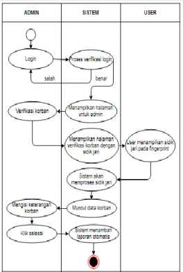 Gambar 3. Activity diagram input data 