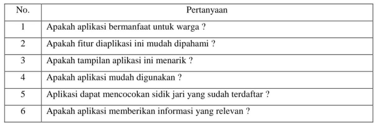 Tabel 2. Pertanyaan Kuesioner 