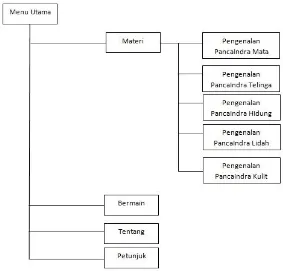 Gambar 4.2Activity Diagram Materi Pengenalan Panca Indra 