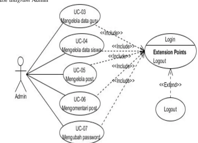 Gambar 2. Use Case Diagram Admin 