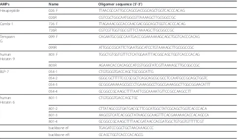 Table 2 Antimicrobial peptides expressed in this research