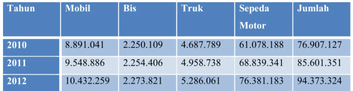 Tabel 1.1 Data BPS 2010 
