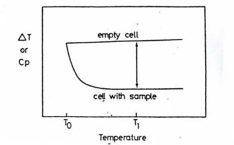 Gambar 10. Skema pengukuran kapasitas panas pada temperatur T1 di atas termperatur 