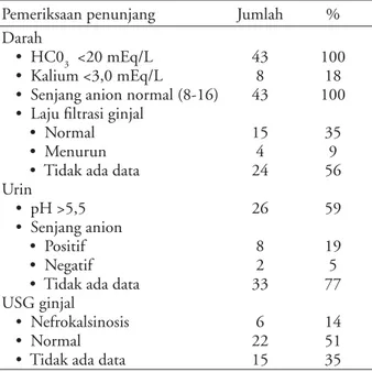 Tabel 3 menggambarkan proﬁl klinis ATR distal dan  proksimal pada anak. Terdapat 10 subjek penelitian  yang telah menjalani pemeriksaan elektrolit urin untuk  menentukan tipe ATR, 8 diantaranya adalah ATRD  dan 2 ATRP.